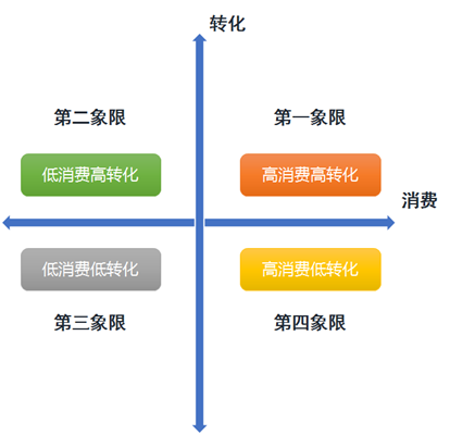 四象限剖析法