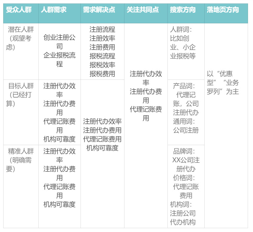 财税行业百度竞价推广方案策略-重庆七速光科技