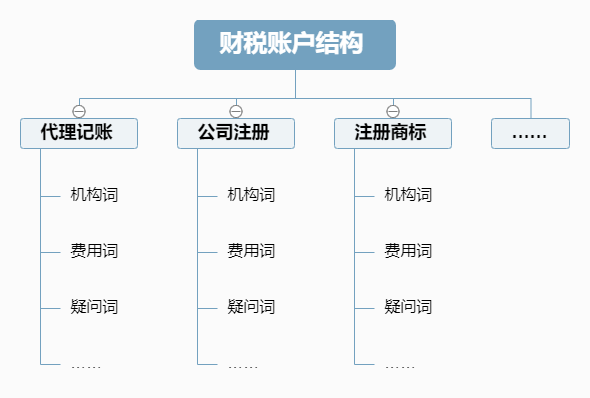 财税行业百度竞价推广方案策略-重庆七速光科技